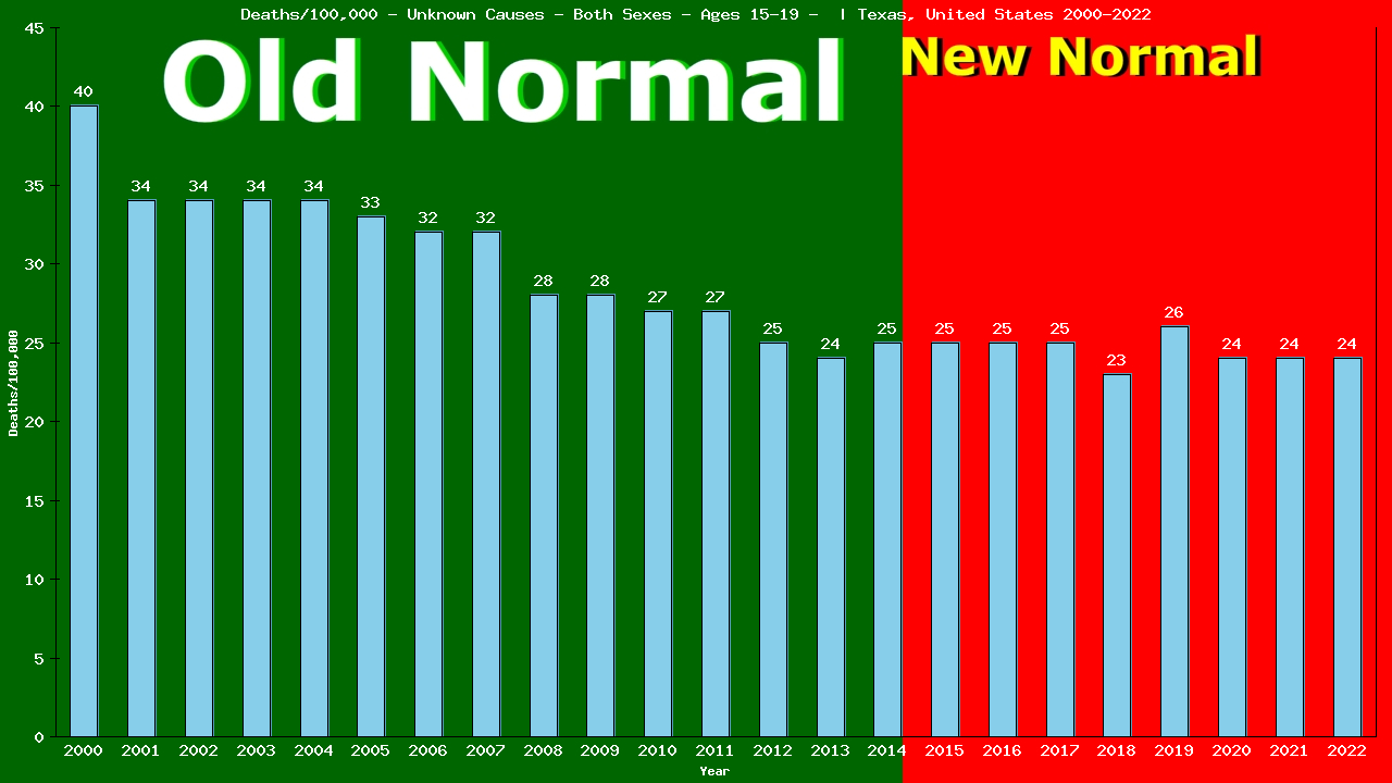 Graph showing Deaths/100,000 teen-aged 15-19 from Unknown Causes